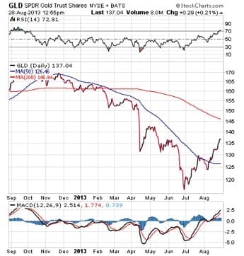 GLD 082813