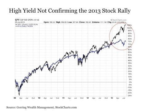 SkousenCAFEHighYieldChart073113