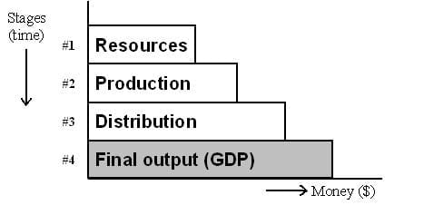 [Gross Domestic Expenditures chart]