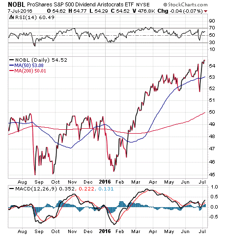 SP-Royalty-Dividend-ETF
