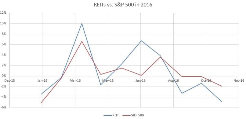 REIT Investing