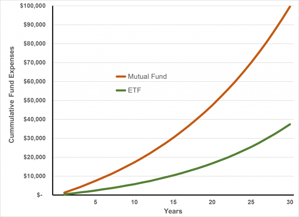 mutual funds