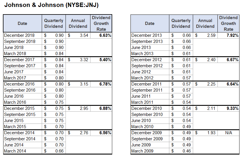 Dividend Growth