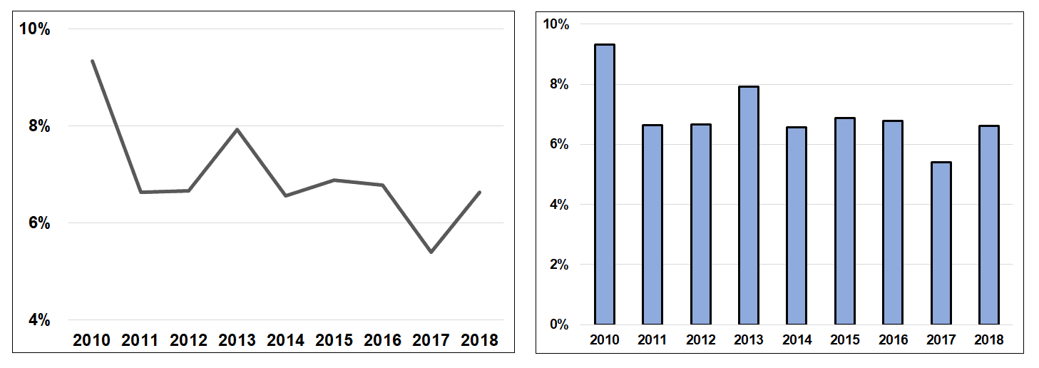 Dividend Growth