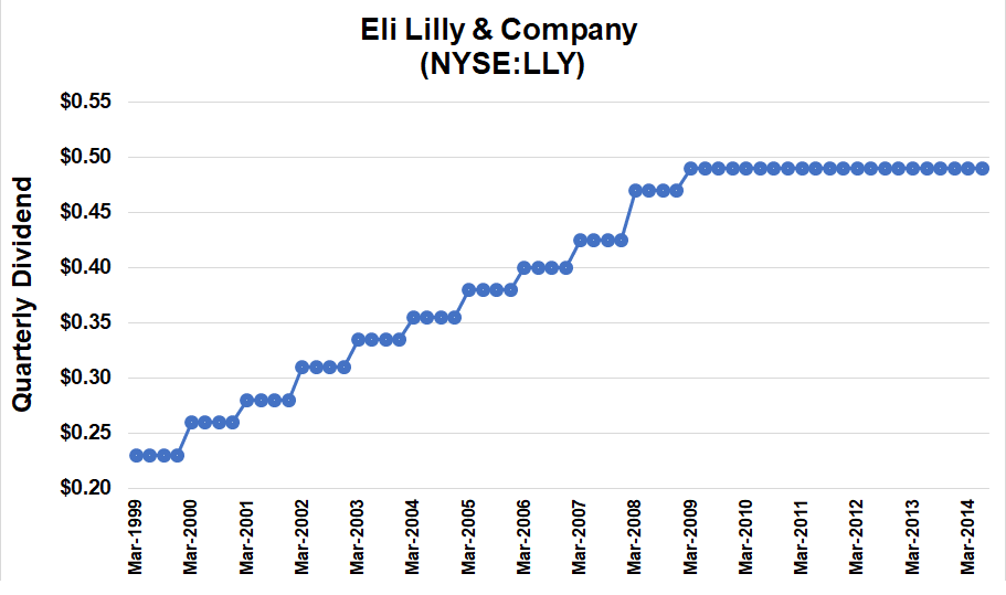 Dividend Growth