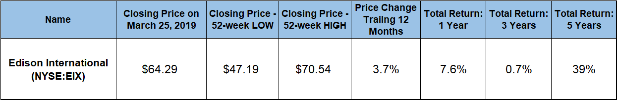Edison International