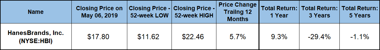 Hanesbrands
