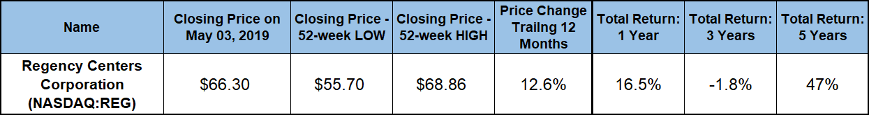 Regency Centers Corporation
