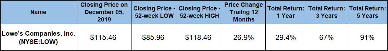 home improvement stocks