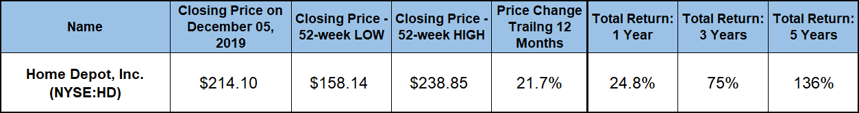 home improvement stocks