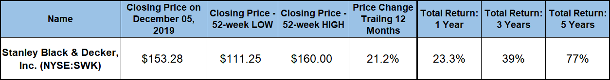 home improvement stocks