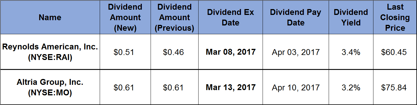 Annual Dividend Payouts