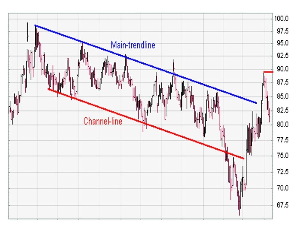 Options Spread Trading