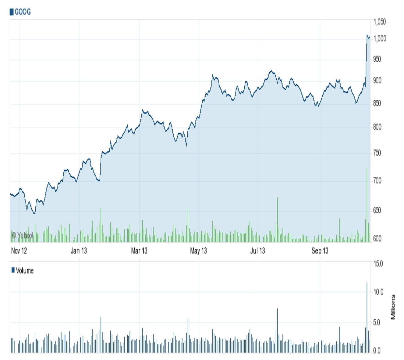 Options Spread Trading