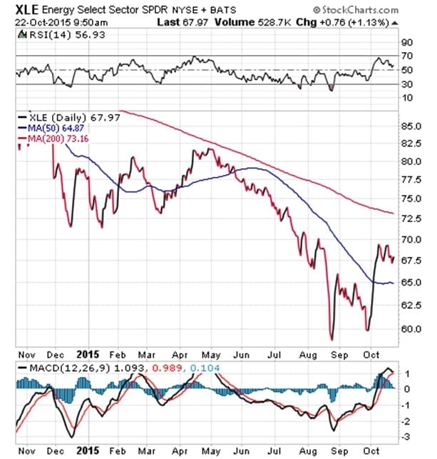 ETF Talk XLE 20151022