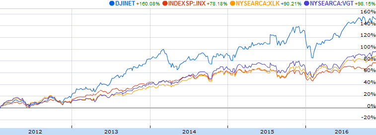 indexes-5-year