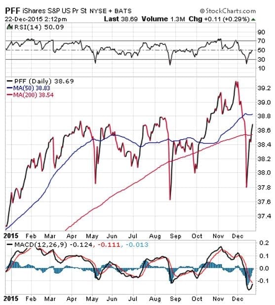 PFF chart EtF talk 1222