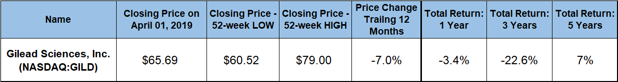 Gilead Sciences