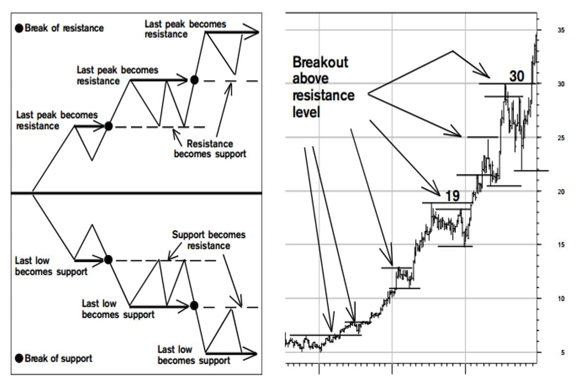 Option Spread Trading